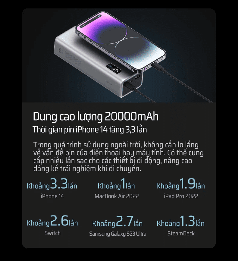Pin sạc dự phòng Dung lượng lớn 20.000mAh – Đảm bảo năng lượng cả ngày