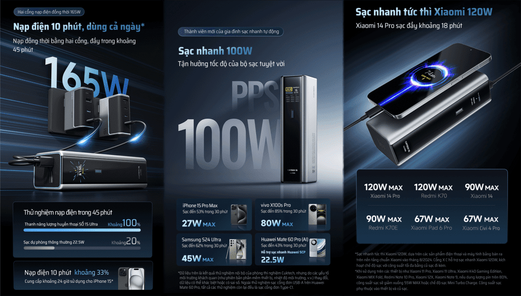 CUKTECH PB200U tổng công suất lên tới 210W