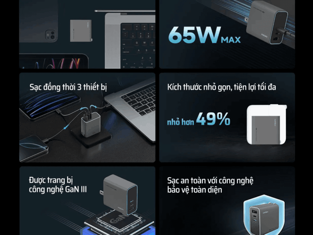 Sạc siêu nhanh với công suất 65W