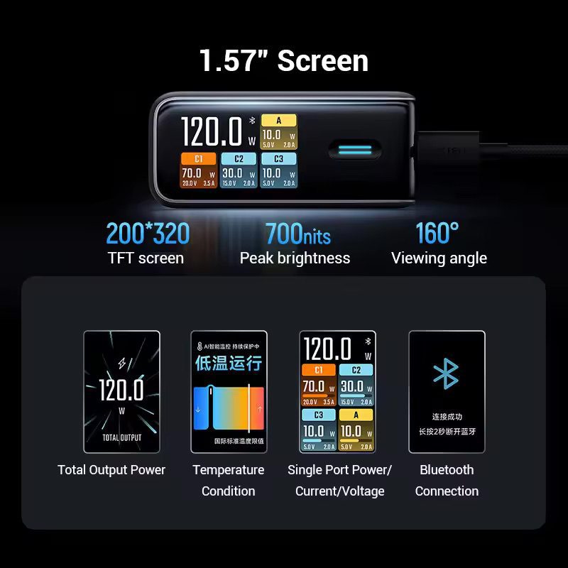 Củ sạc nhanh GaN CUKTECH AD1204U 120W 4 cổng 15 Màn hình LED thông minh 1.57 inch