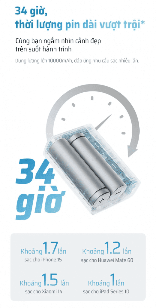 Dung lượng 10000mAh – Đáp ứng nhu cầu cả ngày dài