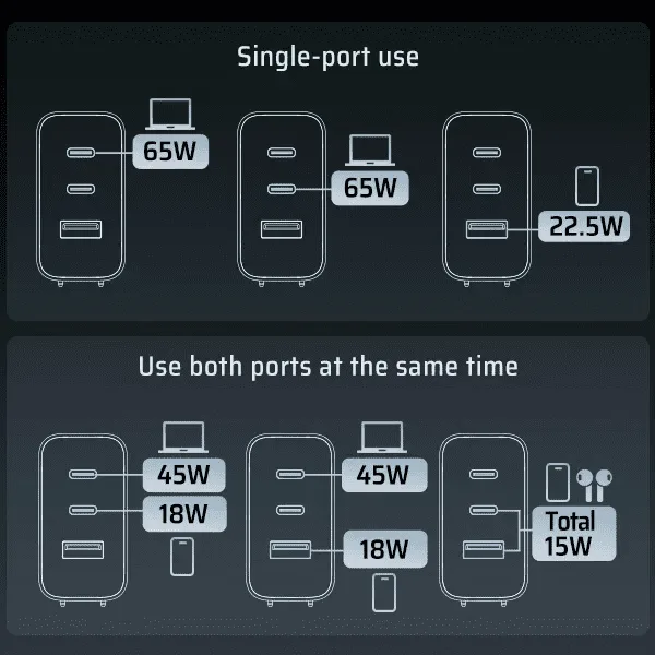 Thiết kế 3 cổng sạc 2 USB-C và 1 USB-A trên củ sạc Cuktech AD653N