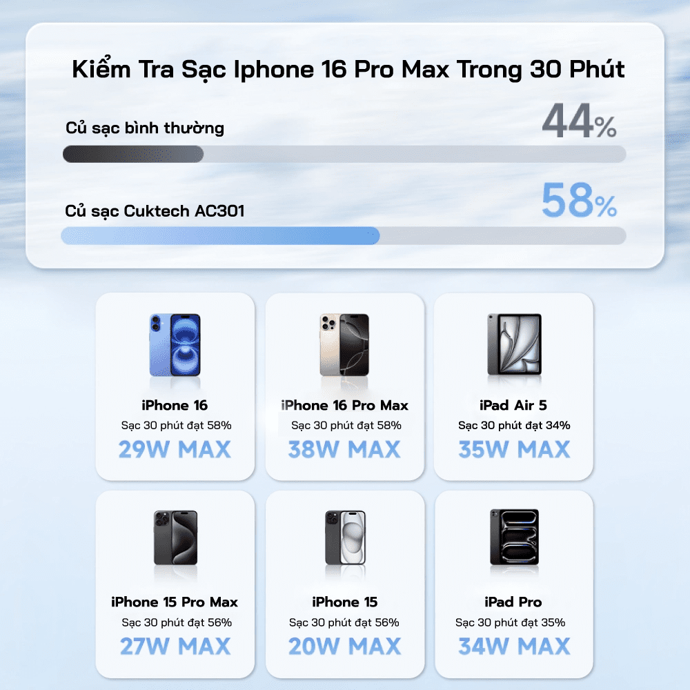 CUKTECH AC301 củ sạc mini GaN 40W 15 Sạc nhanh CUKTECH AC301 40W mạnh mẽ