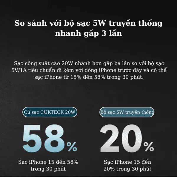 Tốc độ sạc nhanh vượt trội của CUKTECH HA716C cho iPhone