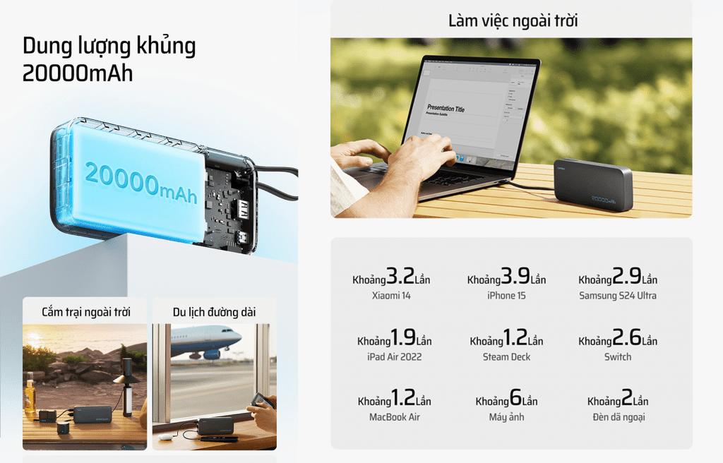 Dung lượng pin 20.000mAh – Sạc nhiều lần cho nhiều thiết bị