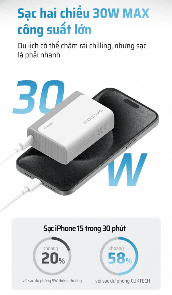 Công suất sạc nhanh mạnh mẽ 30W
